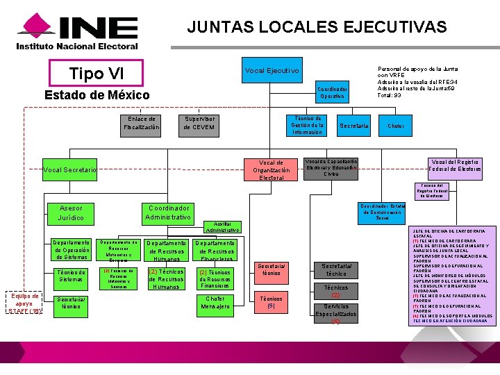 JUNTAS LOCALES EJECUTIVAS Tipo VI Personal de apoyo de la Junta con VRFE Adscrito