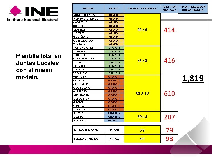 ENTIDAD Plantilla total en Juntas Locales con el nuevo modelo. GRUPO AGUASCALIENTES BAJA CALIFORNIA