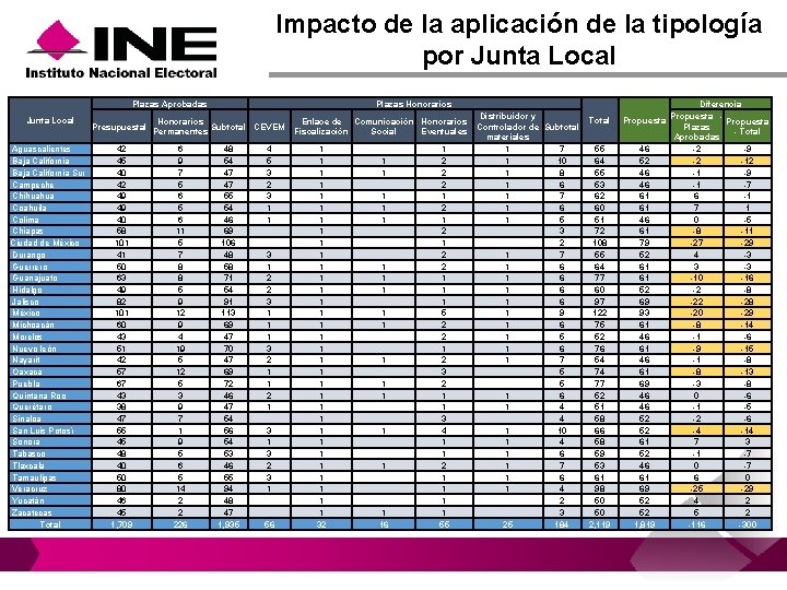 Impacto de la aplicación de la tipología por Junta Local Plazas Aprobadas Junta Local