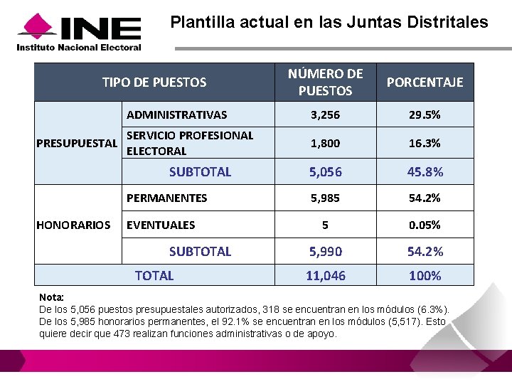 Plantilla actual en las Juntas Distritales NÚMERO DE PUESTOS PORCENTAJE ADMINISTRATIVAS 3, 256 29.
