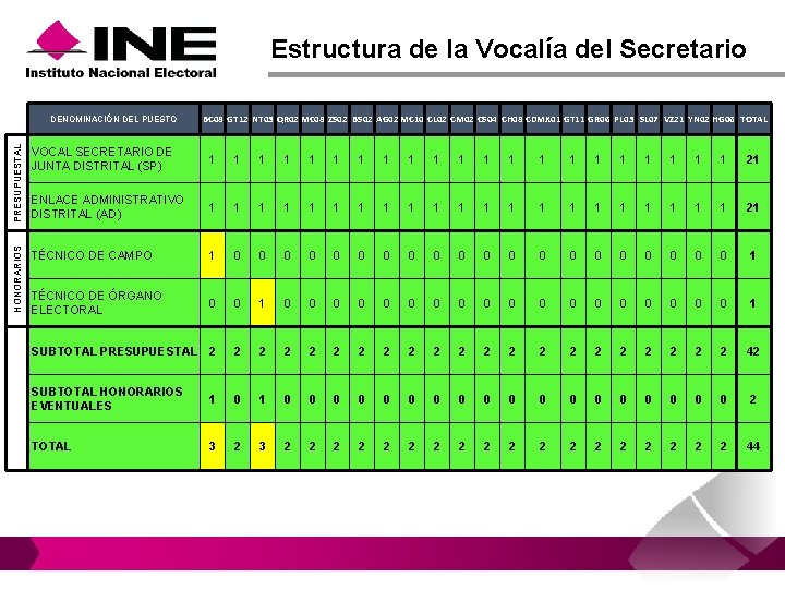 Estructura de la Vocalía del Secretario PRESUPUESTAL BC 08 GT 12 NT 03 QR