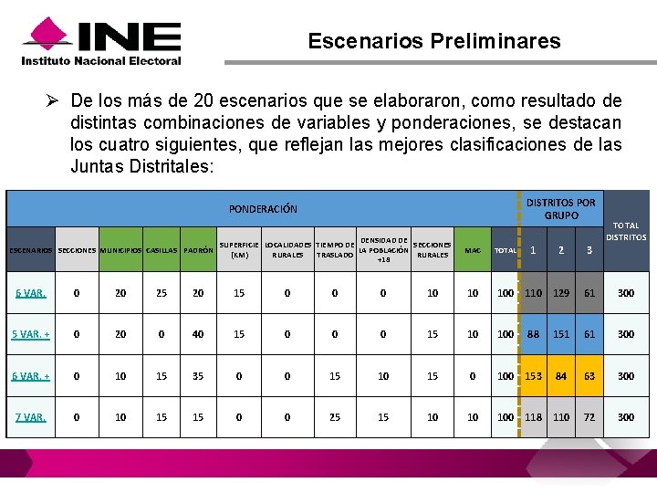 Escenarios Preliminares Ø De los más de 20 escenarios que se elaboraron, como resultado