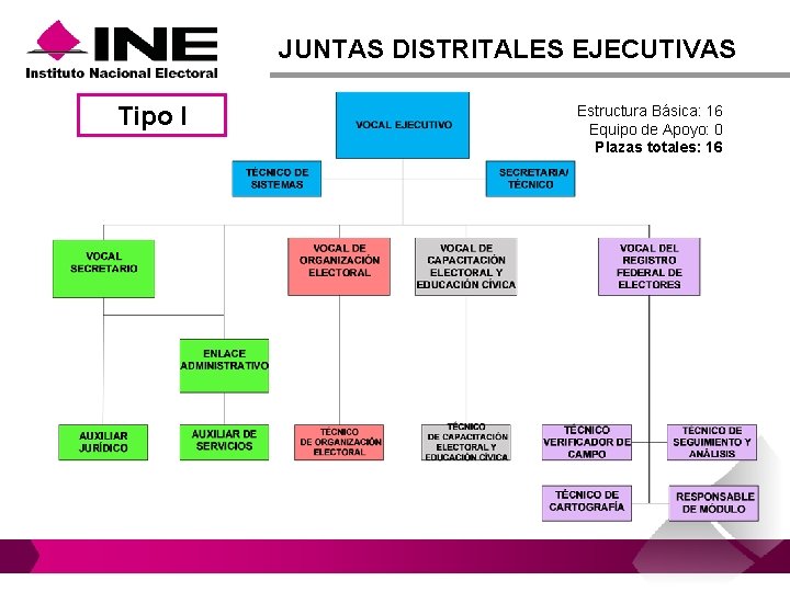 JUNTAS DISTRITALES EJECUTIVAS Tipo I Estructura Básica: 16 Equipo de Apoyo: 0 Plazas totales: