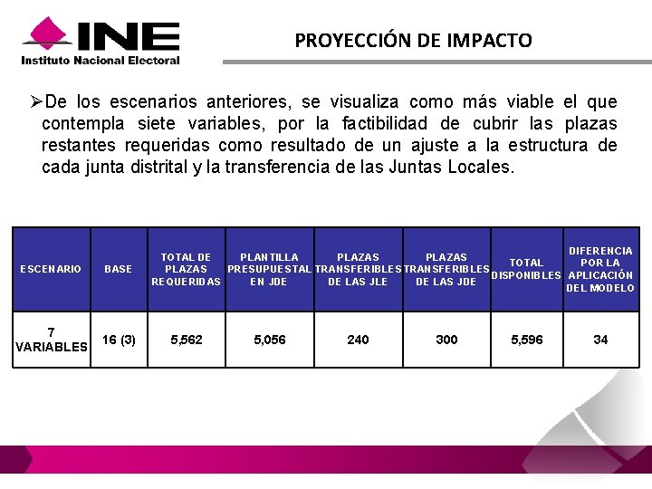 PROYECCIÓN DE IMPACTO ØDe los escenarios anteriores, se visualiza como más viable el que