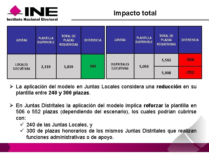 Impacto total JUNTAS LOCALES EJECUTIVAS PLANTILLA DISPONIBLE 2, 119 TOTAL DE PLAZAS REQUERIDAS 1,