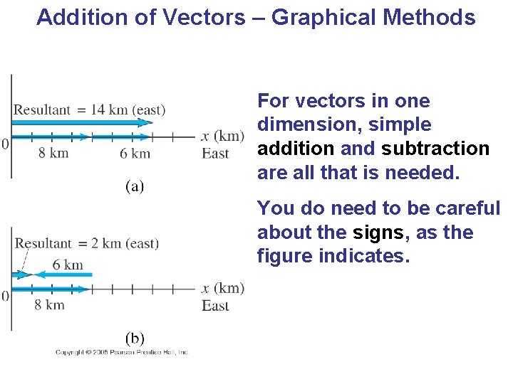 Addition of Vectors – Graphical Methods For vectors in one dimension, simple addition and Addition of Vectors – Graphical Methods For vectors in one dimension, simple addition and