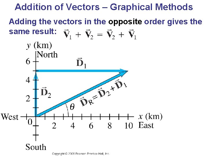 Addition of Vectors – Graphical Methods Adding the vectors in the opposite order gives Addition of Vectors – Graphical Methods Adding the vectors in the opposite order gives
