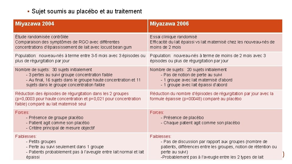 § Sujet soumis au placébo et au traitement Miyazawa 2004 Miyazawa 2006 Étude randomisée § Sujet soumis au placébo et au traitement Miyazawa 2004 Miyazawa 2006 Étude randomisée