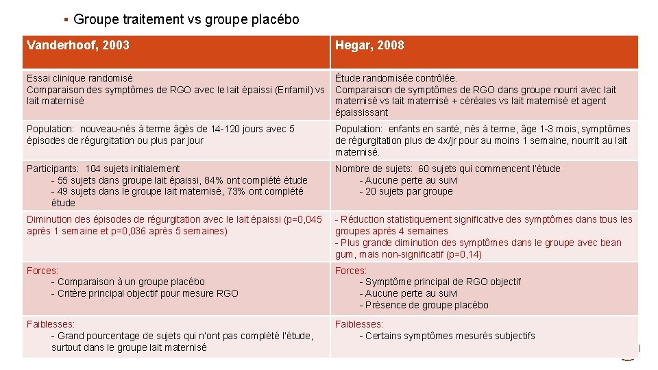 § Groupe traitement vs groupe placébo Vanderhoof, 2003 Hegar, 2008 Essai clinique randomisé Comparaison § Groupe traitement vs groupe placébo Vanderhoof, 2003 Hegar, 2008 Essai clinique randomisé Comparaison