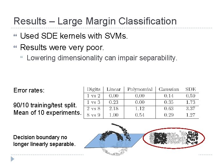 Results – Large Margin Classification Used SDE kernels with SVMs. Results were very poor.