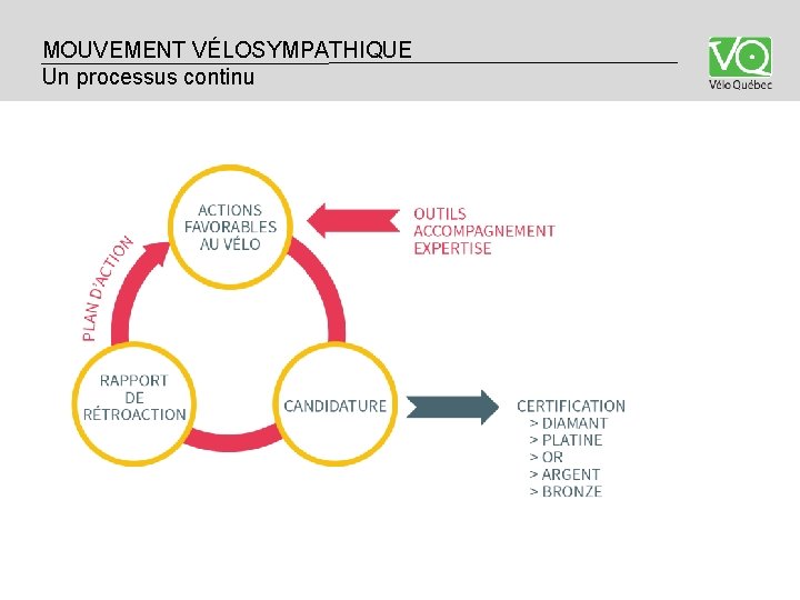 MOUVEMENT VÉLOSYMPATHIQUE UN PROCESSUS CONTINU Un processus continu MOUVEMENT VÉLOSYMPATHIQUE UN PROCESSUS CONTINU Un processus continu
