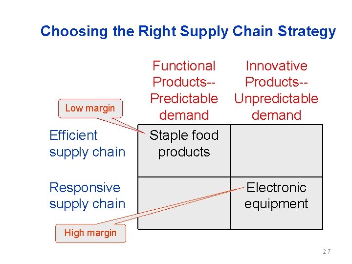 Choosing the Right Supply Chain Strategy Low margin Efficient supply chain Responsive supply chain