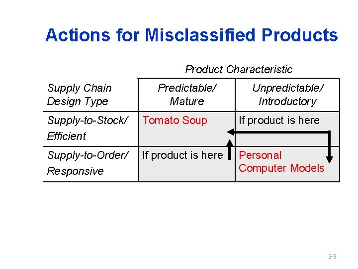 Actions for Misclassified Products Product Characteristic Supply Chain Design Type Predictable/ Mature Unpredictable/ Introductory