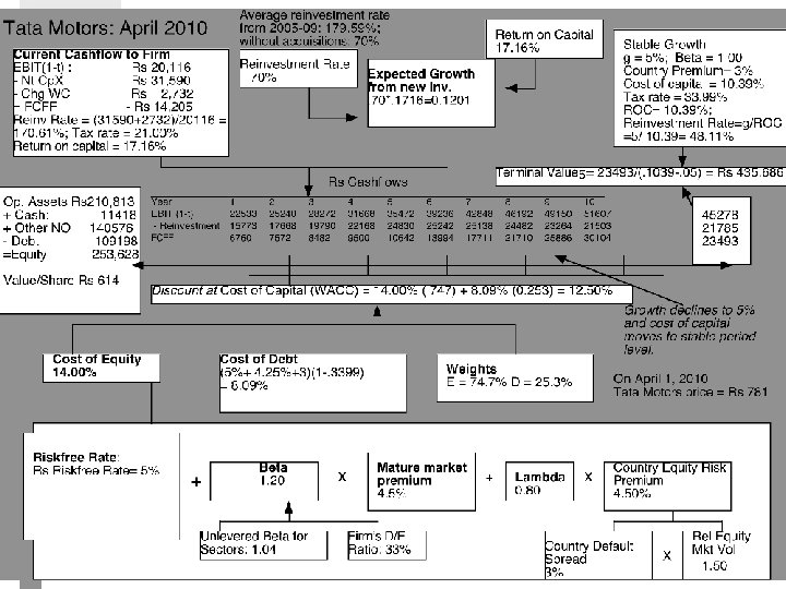 Aswath Damodaran 10 