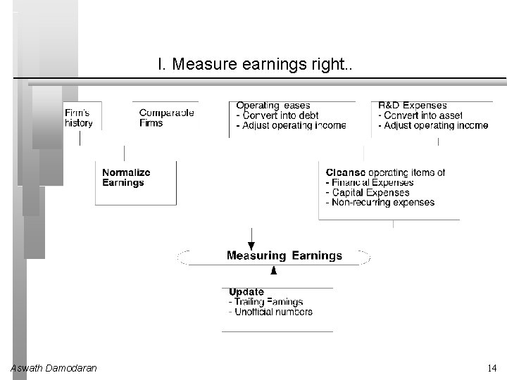 I. Measure earnings right. . Aswath Damodaran 14 