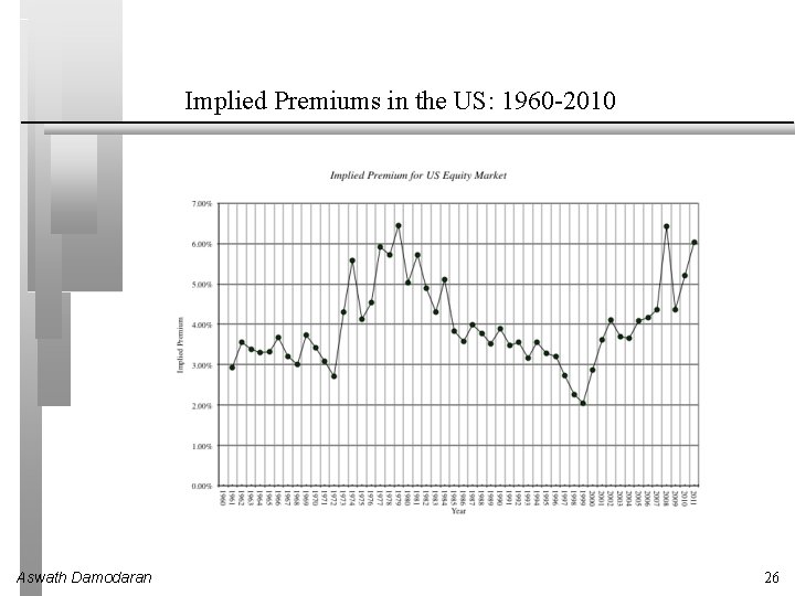 Implied Premiums in the US: 1960 -2010 Aswath Damodaran 26 