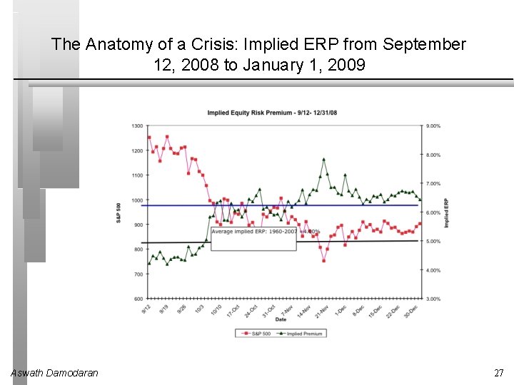 The Anatomy of a Crisis: Implied ERP from September 12, 2008 to January 1,