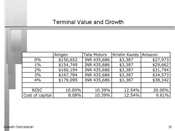 Terminal Value and Growth Aswath Damodaran 36 