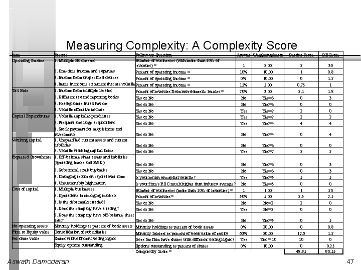 Measuring Complexity: A Complexity Score Item Operating Income Follow-up Question Number of businesses (with