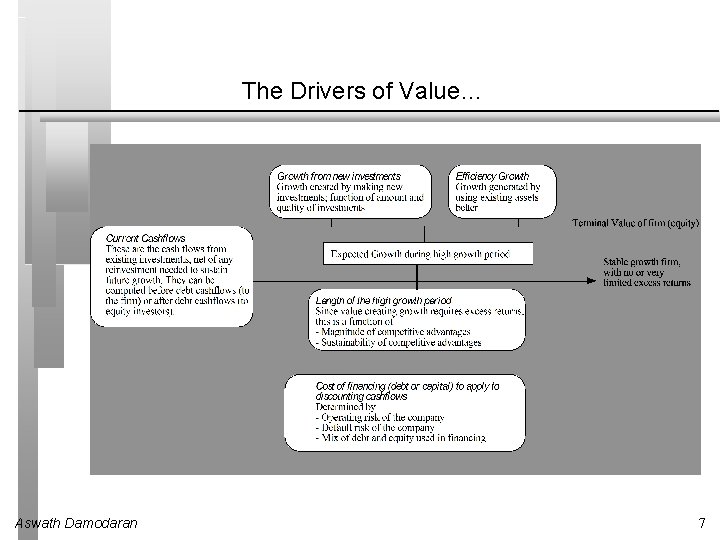 The Drivers of Value… Aswath Damodaran 7 