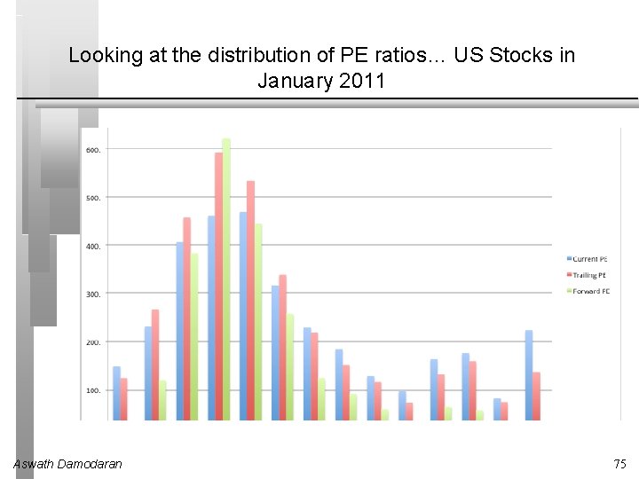 Looking at the distribution of PE ratios… US Stocks in January 2011 Aswath Damodaran