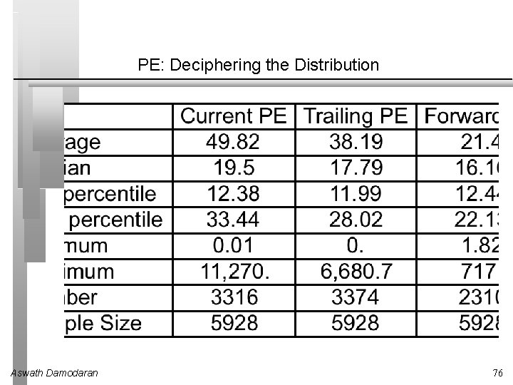 PE: Deciphering the Distribution Aswath Damodaran 76 