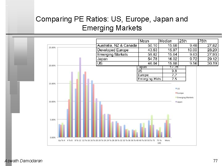 Comparing PE Ratios: US, Europe, Japan and Emerging Markets Aswath Damodaran 77 
