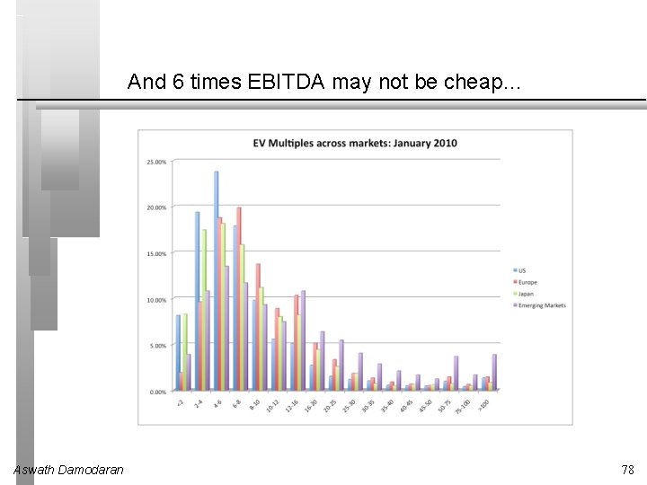 And 6 times EBITDA may not be cheap… Aswath Damodaran 78 