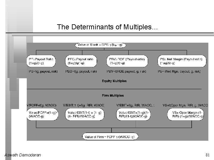 The Determinants of Multiples… Aswath Damodaran 81 