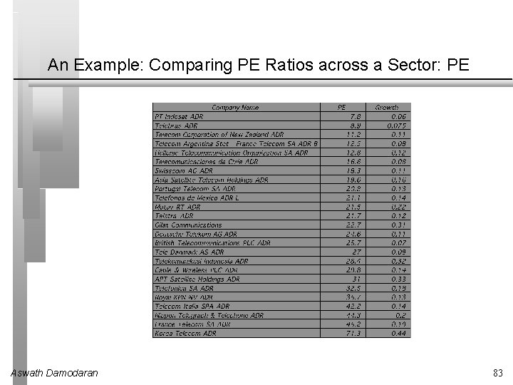 An Example: Comparing PE Ratios across a Sector: PE Aswath Damodaran 83 
