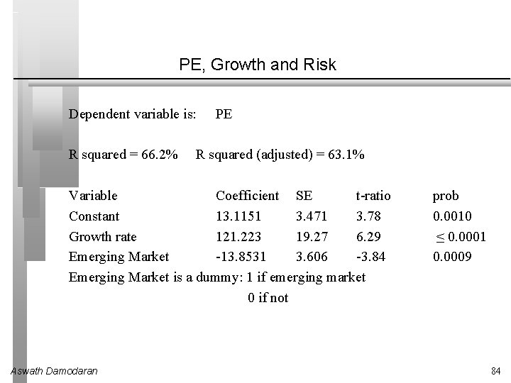 PE, Growth and Risk Dependent variable is: R squared = 66. 2% PE R