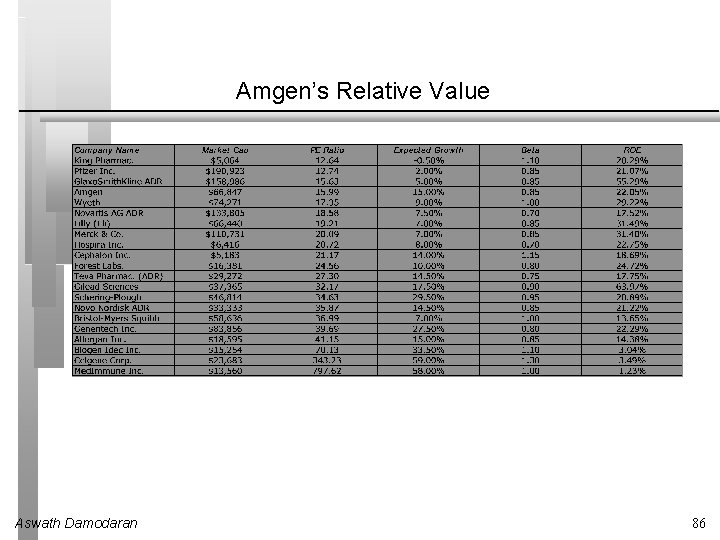 Amgen’s Relative Value Aswath Damodaran 86 
