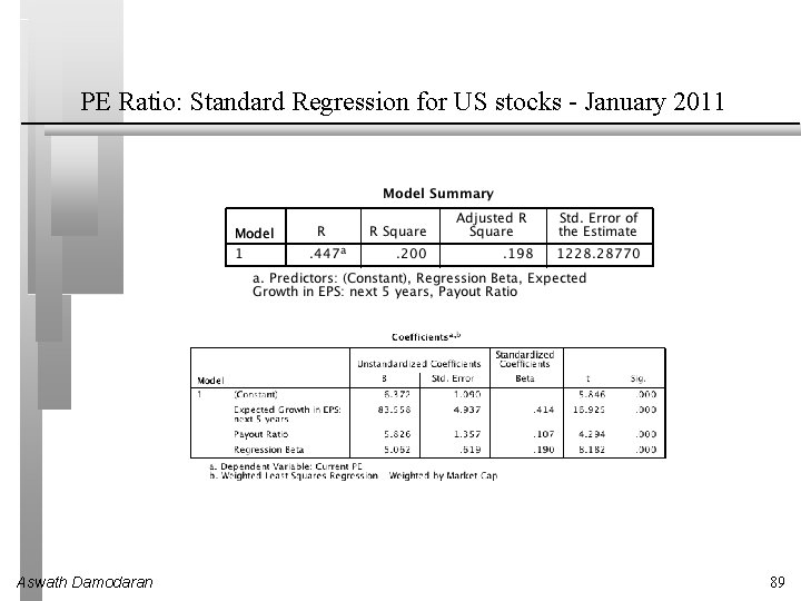 PE Ratio: Standard Regression for US stocks - January 2011 Aswath Damodaran 89 