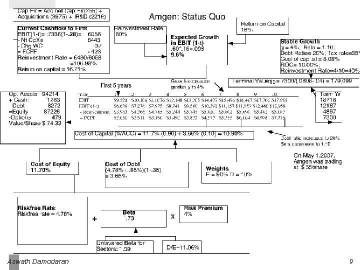 Aswath Damodaran 9 