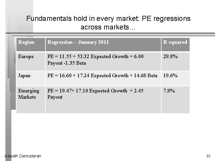 Fundamentals hold in every market: PE regressions across markets… Region Regression – January 2011