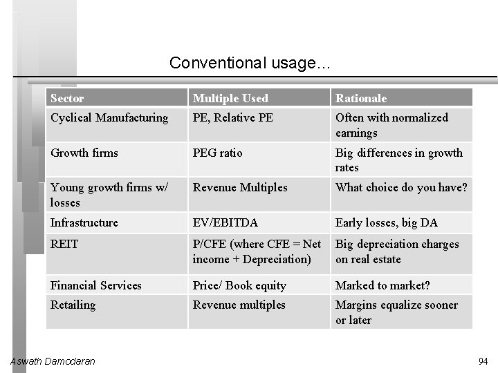 Conventional usage… Sector Multiple Used Rationale Cyclical Manufacturing PE, Relative PE Often with normalized