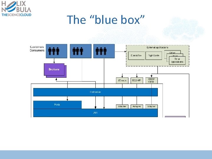 Box Data Tech Arch Proposal for a Federated Cloud Building