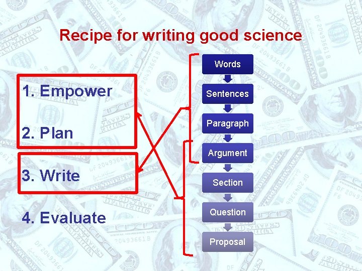 Recipe for writing good science Words 1. Empower 2. Plan Sentences Paragraph Argument 3.