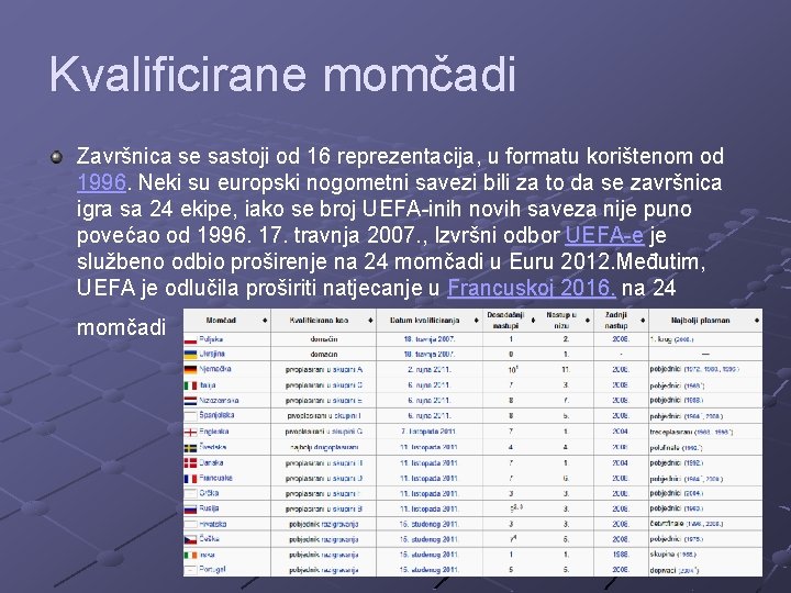 Kvalificirane momčadi Završnica se sastoji od 16 reprezentacija, u formatu korištenom od 1996. Neki