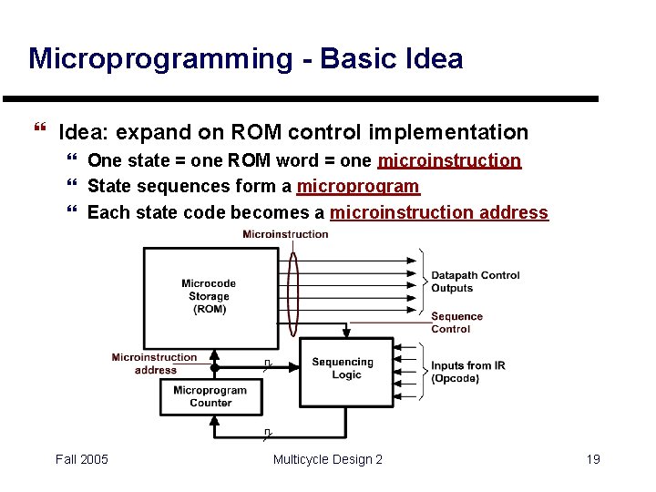 Microprogramming - Basic Idea } Idea: expand on ROM control implementation } One state