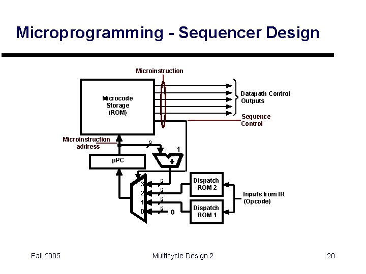 Microprogramming - Sequencer Design Microinstruction Datapath Control Outputs Microcode Storage (ROM) Sequence Control Microinstruction