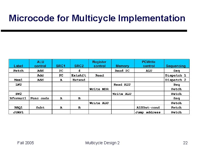 Microcode for Multicycle Implementation Fall 2005 Multicycle Design 2 22 