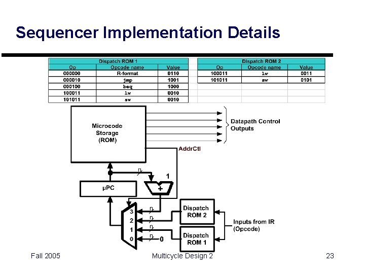 Sequencer Implementation Details Fall 2005 Multicycle Design 2 23 