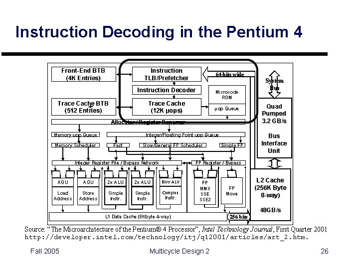 Instruction Decoding in the Pentium 4 Source: “The Microarchitecture of the Pentium® 4 Processor”,