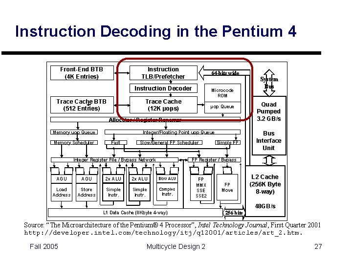 Instruction Decoding in the Pentium 4 Source: “The Microarchitecture of the Pentium® 4 Processor”,