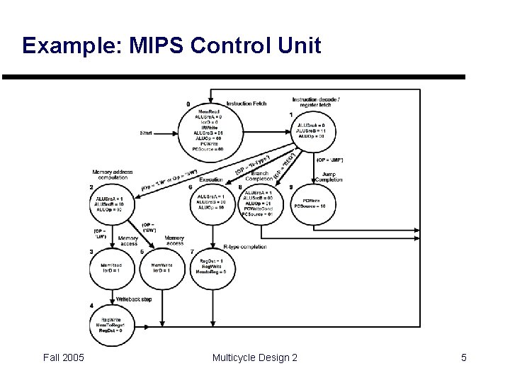 Example: MIPS Control Unit Fall 2005 Multicycle Design 2 5 