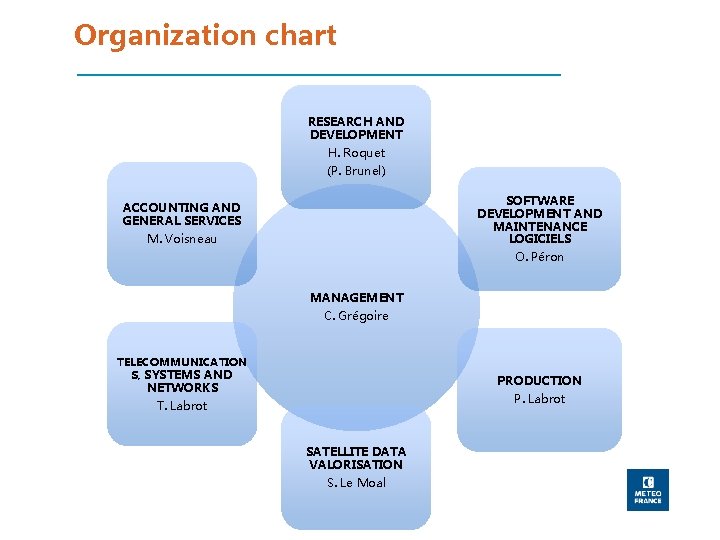 Organization chart RESEARCH AND DEVELOPMENT H. Roquet (P. Brunel) SOFTWARE DEVELOPMENT AND MAINTENANCE LOGICIELS