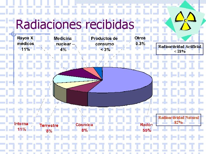 Radiaciones recibidas Radioactividad Artificial < 18% Radioactividad Natural 82% 