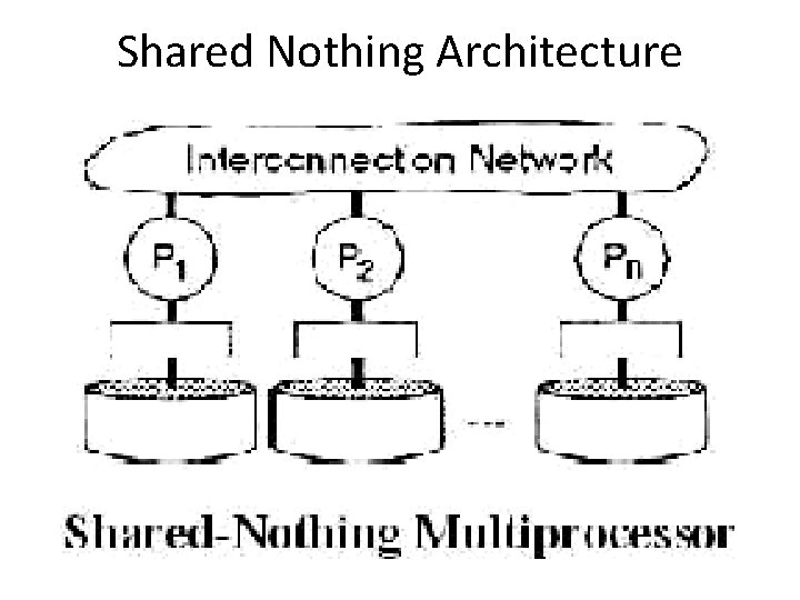 Shared Nothing Architecture 