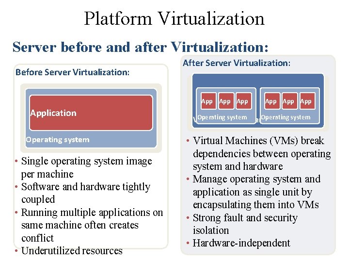 Platform Virtualization Server before and after Virtualization: Before Server Virtualization: After Server Virtualization: App